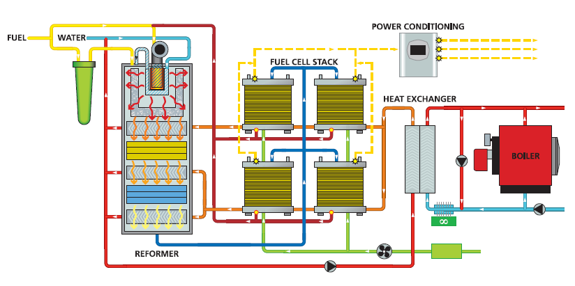 Il Progetto Real Fuel Cell sistema microgenerativo a celle a