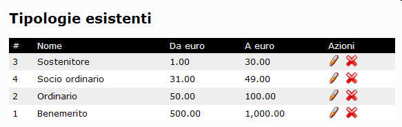 Parametrizzazioni Tutte le tabelle di base (Categoria donatori, Titoli donatore, Tipologie donatore, Quote