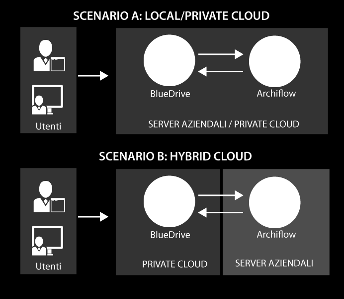 Installazione e configurazione Configurazione "on premises", in "private cloud", "hybrid cloud" Modello aperto, che consente integrazioni con altri sistemi, grazie alla architettura SOA e alla ampia