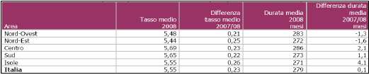 Figura 14: Tasso medio interesse per acquisto abitazioni (gennaio 2007 - febbraio 2009) Tabella 6: Tasso d interesse (iniziale) e durata