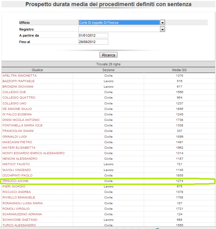 Durata media dei procedimenti (per giudice) Questa funzionalità consente di visualizzare per ogni giudice appartenente al proprio tribunale di competenza la durata media dei procedimenti, dalla data