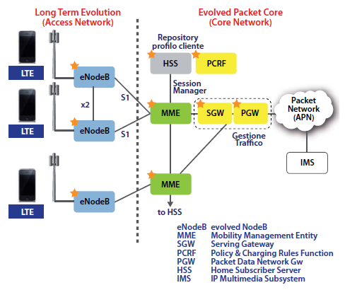 Architettura rete LTE L architettura di Rel8, è denominata EPS (Evolved Packet System) e comprende la rete di accesso radio E-UTRAN (Evolved