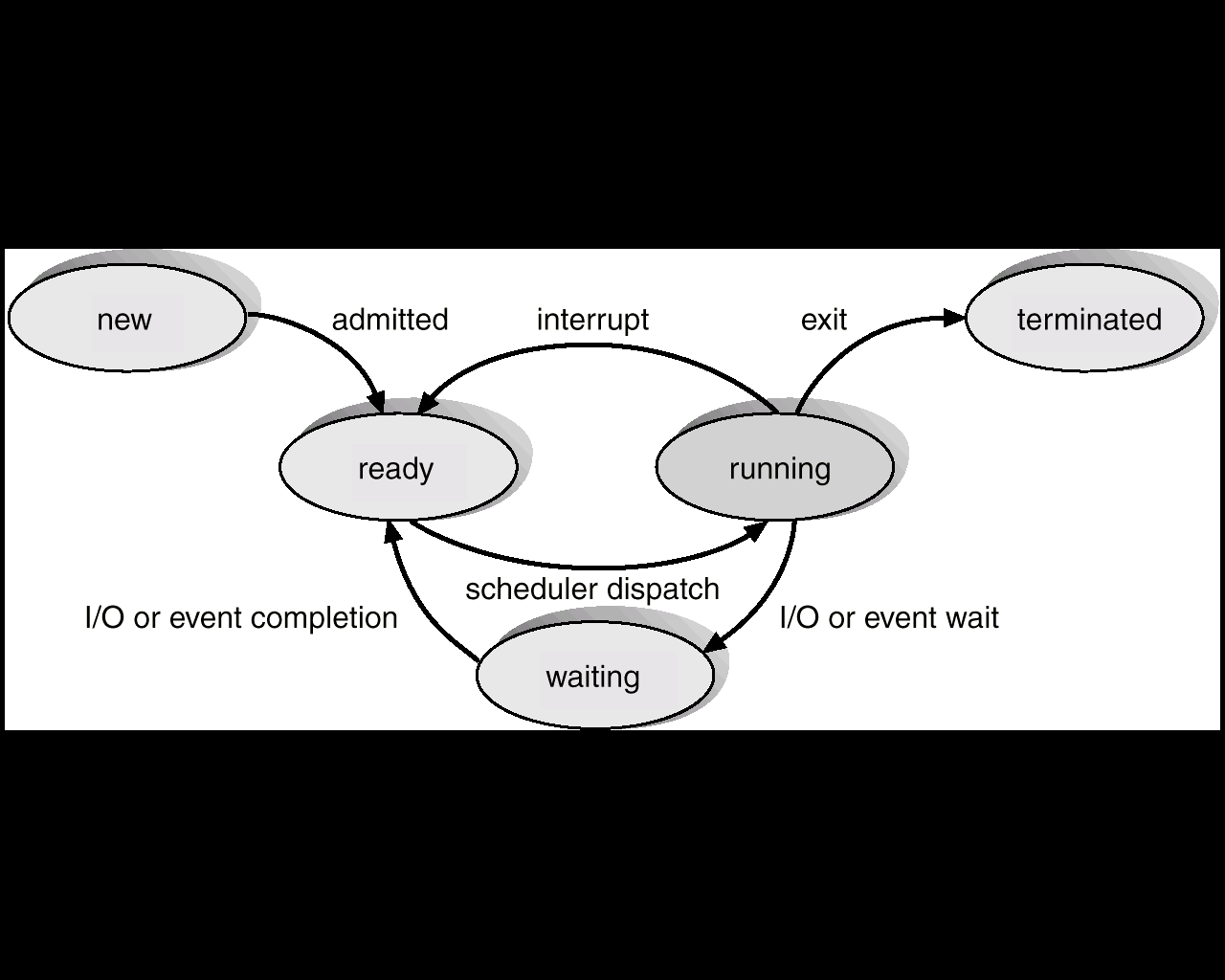 Process management creazione e terminazione dei processi sospensione dei processi per varie cause e ripresa