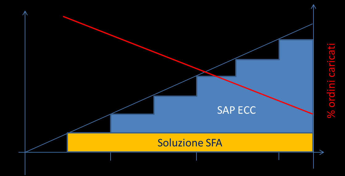 Le soluzioni SFA tradizionali La soluzione SFA tradizionali sono sviluppate su base dati autonoma e sostanzialmente diversa rispetto al back end