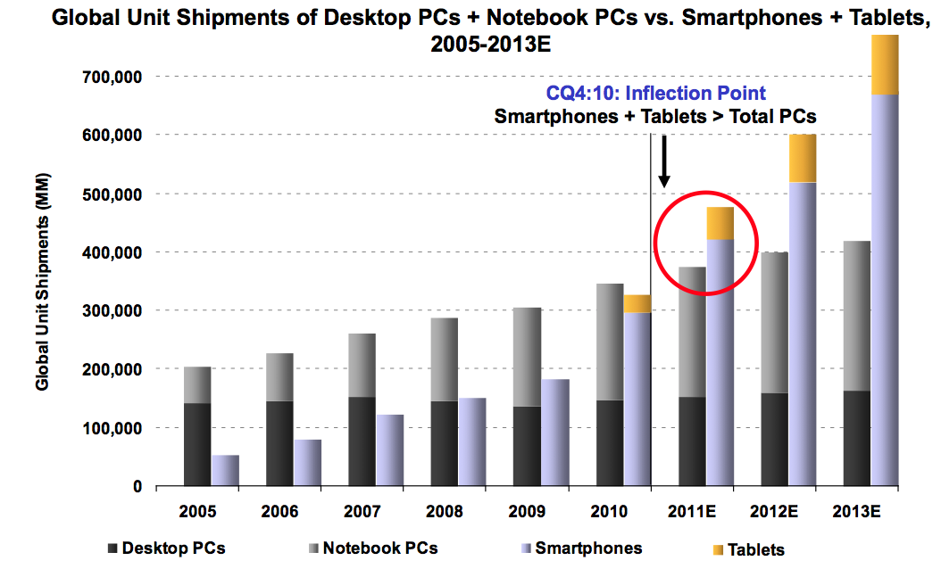 PC vs Mobile Device