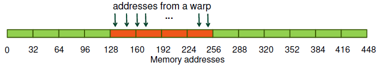 Operazioni di load in Memoria Globale Tutte le operazioni di load/store dalla memoria globale vengono istanziate contemporaneamente da tutti i thread del warp 1.
