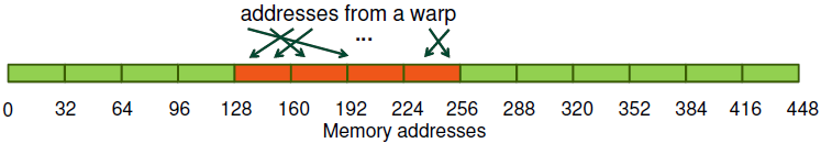 Operazioni di load in Memoria Globale Warp richiede 32 word di 4-byte permutate e allineate (Richiesta di 128 bytes) Caching Load Non-caching Load Gli indirizzi cadono in una singola linea di cache