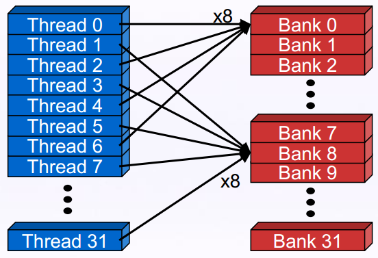 La Memoria Shared La shared memory è organizzata in 32 banchi da 4-byte di ampiezza ciascuno I dati vengono distribuiti ciclicamente su banchi successivi ogni 4-byte Gli accessi alla shared memory