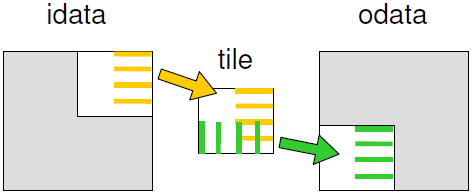 Esempio: Matrix Transpose con Shared Memory Per non incorrere in scritture non-coalesced dovremmo scrivere per righe: riempiamo un tile in shared memory con i dati da scrivere