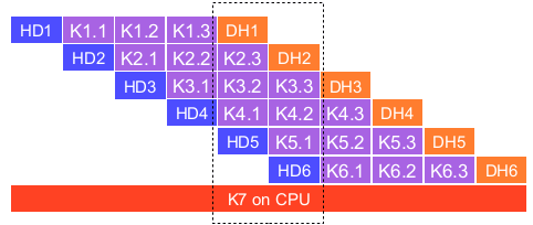 Concurrency Concurrency: abilità di elaborare più comandi CUDA simultaneamente Fermi : fino a 16 kernel CUDA / Kepler : fino a 32 kernel CUDA 2 copie Host/device in direzioni opposte Elaborazione