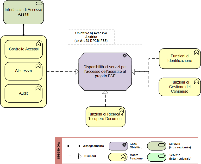 4 Servizi per l accesso dell assistito al proprio FSE Questa sezione descrive i servizi per l accesso dell assistito al proprio FSE, ai sensi della lettera a) del comma 1 dell art.