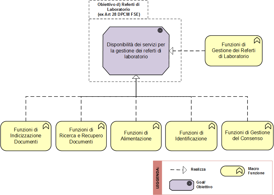 7 Servizi per la gestione dei referti di laboratorio Questa sezione descrive i servizi per la gestione dei referti di laboratorio, ai sensi della lettera d) del comma 1 dell art.