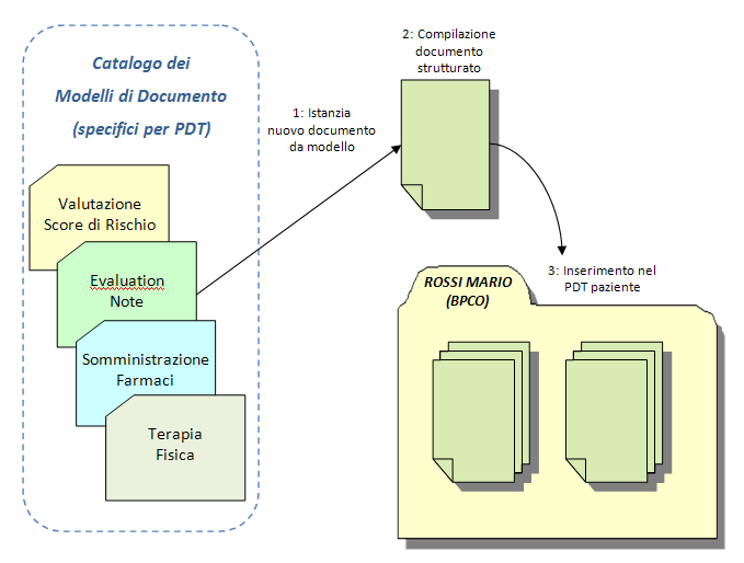 Scenario di utilizzo dei modelli di documento L utente istanzia un nuovo documento in base ai modelli disponibili L utente compila il documento in base allo schema