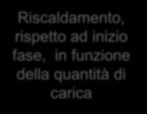 Second Life Prove vita profilo Pro - 3 Analisi termica su ciclo Pro : variazioni durante i cicli di lavoro Riscaldamento rispetto ad inizio fase, in funzione del tempo Riscaldamento, rispetto ad