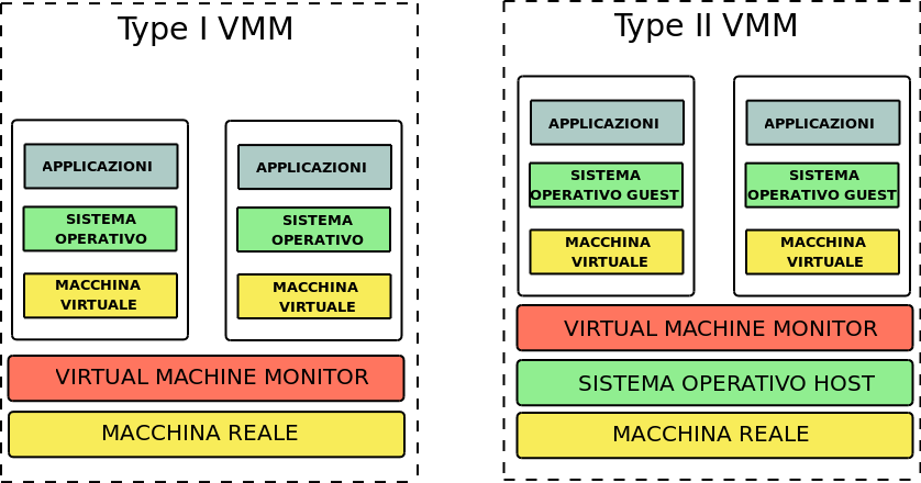 La Virtualizzazione Il Virtual Machine Monitor Tipologie di Virtual Machine