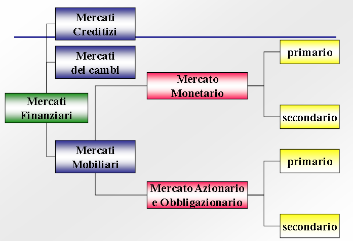 MERCATO AZIONARIO E OBBLIGAZIONARIO Le Banche Ordinarie possono anche modificare gli effetti di Politica Monetaria: -La BCE Compra Titoli anche attraverso le Banche Ordinarie che aumentano così la