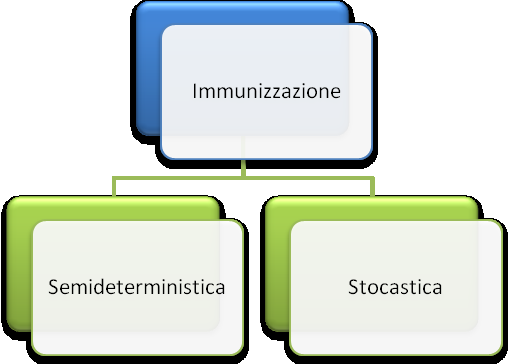 Strategie di hedging La teoria dell immunizzazione si suddivide in semideterministica e stocastica.