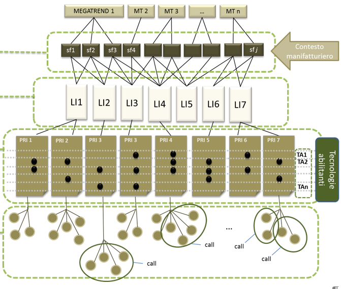 La Roadmap del Cluster Fabbrica