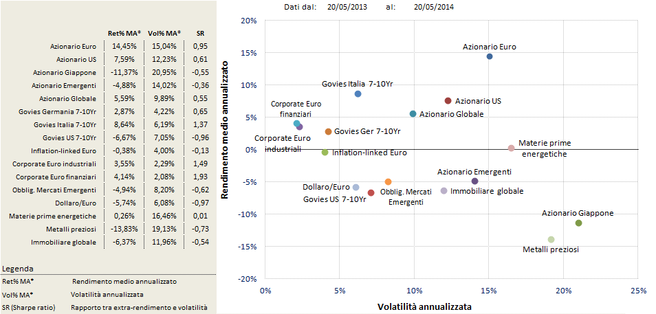 Mercati Rapporti rendimento rischio a 1 anno (Sharpe ratio) *