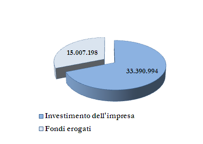 IMPATTO DEI PROGRAMMI Totale degli investimenti delle imprese a fronte della