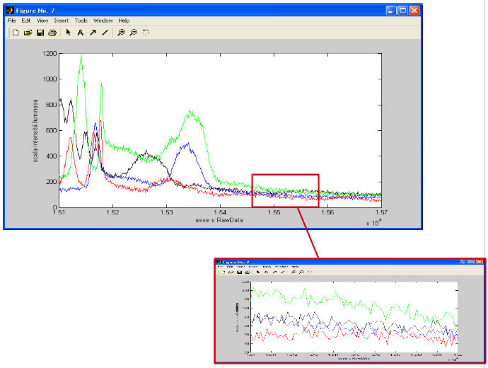 5. Troubleshooting: algoritmi e soluzioni proposte Figura 5.12: finestra temporale del RD di una segnale FS, contenuta nel file ABIF PerlRhod116S.ab1. L'ultimo picco A rappresenta la fine di y(t).