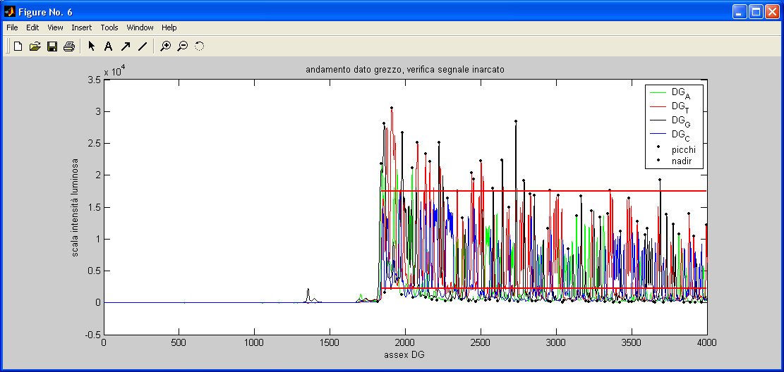 5. Troubleshooting: algoritmi e soluzioni proposte calcolati, in ogni finestra-mobile di 50 campioni che scandisce il segnale, il picco e il nadir del RD (fino a 4000 campioni), rappresentati nel