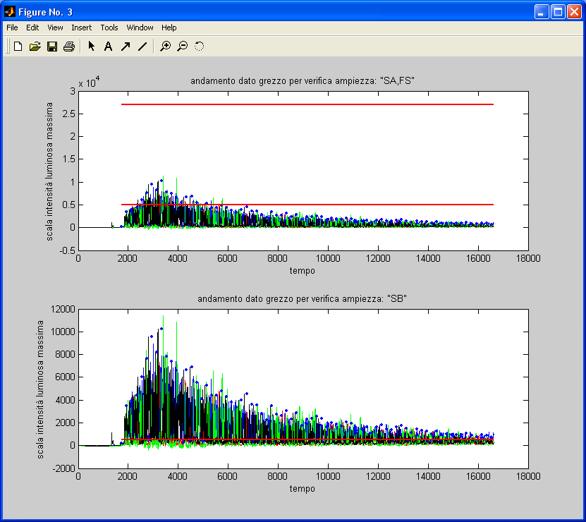 6. Risultati 6.2 Problematiche legate all'ampiezza e all'andamento del Raw Data 6.2.1 Problematiche legate all'ampiezza del Raw Data La funzione ampiezza_segnale [Cap. 5 paragrafo 5.2.1] è stata realizzata per riconoscere segnali alti (SA), fuori scala (FS), e bassi (SB).