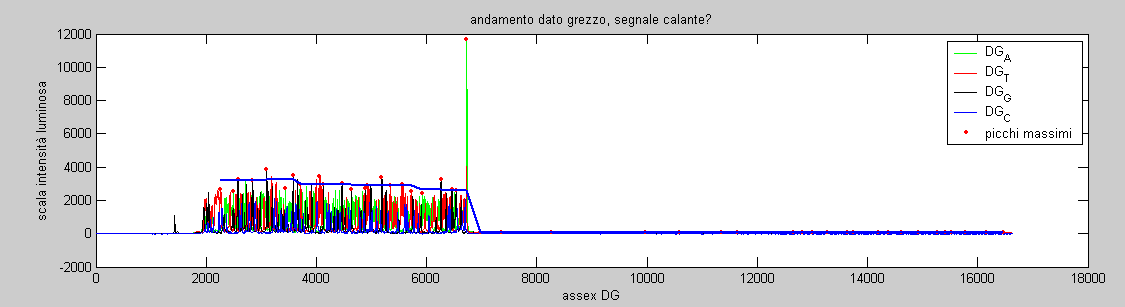 6. Risultati riconosciuta una variazione significativa dell'andamento, come il caso mostrato in figura 6.9. Figura 6.8: plot fornito dalla funzione segnale_calante per la sequenza 57709_146_F.ab1.