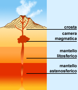 da dove provengono i magmi e come si formano La fusione parziale dell'astenosfera è la principale sorgente del magma causa di questa fusione: 1.