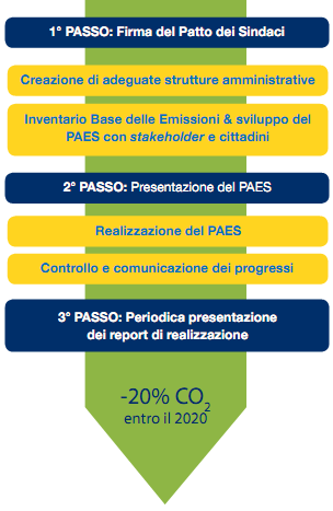 figura 0-1 _ iter di approvazione del PAES (fonte: linee guida per la stesura del PAES) 0.