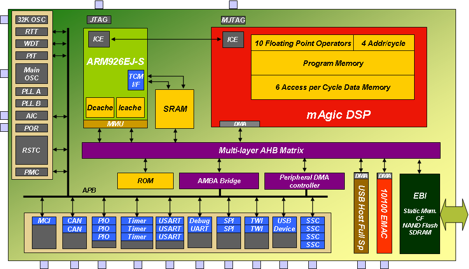 Figura 5.5: Package del DIOPSIS 940 Per descrivere in dettaglio l architettura interna del chip è utile osservare con attenzione la Figura 5.