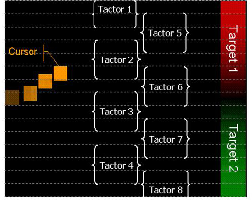 Figura 3.20: Divisione dello schermo in zone; ogni area è caratterizzata da una differente maschera di tactor e da un differente valore del guadagno 3.3.1.