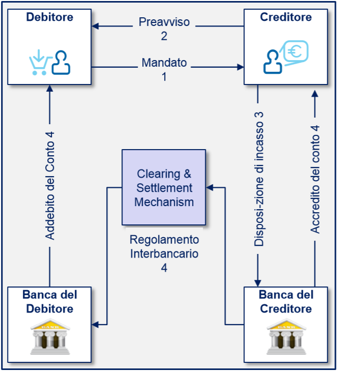 Logiche di funzionamento del SDD 1. Presupposto del servizio SDD è la sottoscrizione di un accordo (c.d. mandato), direttamente tra Creditore e Debitore, con cui quest ultimo autorizza il Creditore a presentare disposizioni di incasso SDD su un determinato conto.