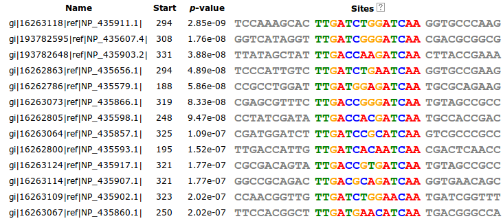 (microarray, RNAseq, geni reporter, ) Non esiste un metodo per stabilire il