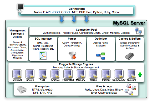 Proseguendo sul filone della flessibilità è doveroso citare uno degli aspetti che rendono MySQL universalmente utilizzabile: la presenza di numerosi connettori sfruttabili per connettersi all RDBMS
