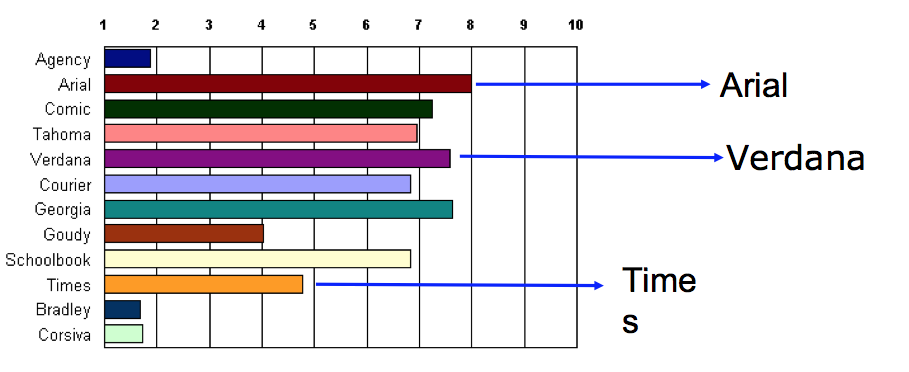 Usability dei testi: consigli per l'uso (4) Percezione degli utilizzatori relativamente al font