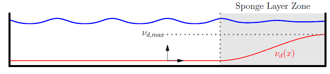 Codice Sorgente: Equazione Implementata (Predictor): ondogeno numerico Clement A.