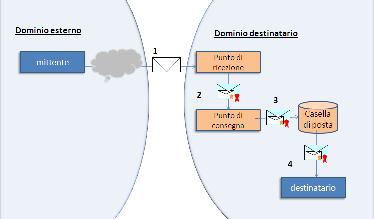 1.4 Come vengono gestiti i messaggi da email ordinarie a posta certificata?