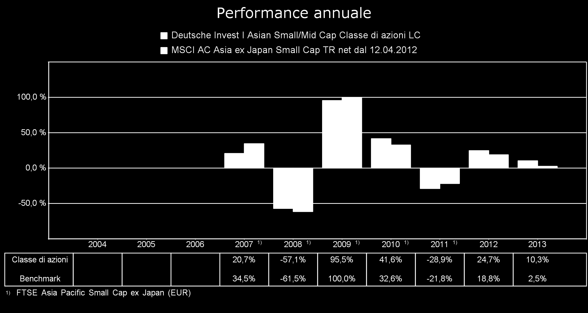 azioni di un altra classe dello stesso o di un altro comparto Deutsche Invest I SICAV soggetto a condizioni diverse.