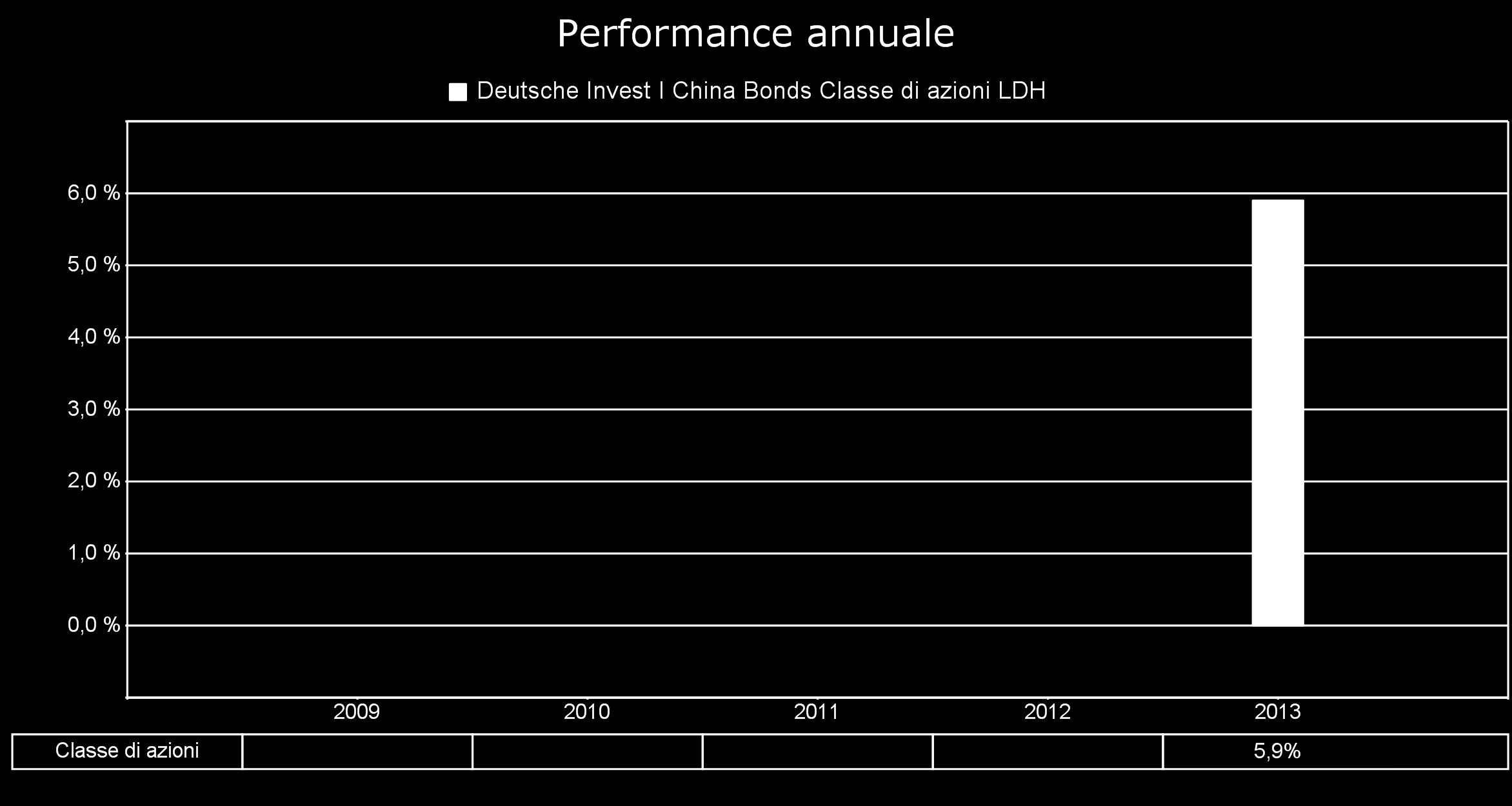 Risultati ottenuti nel passato Le performance registrate in passato non costituiscono un indicatore affidabile della performance futura.