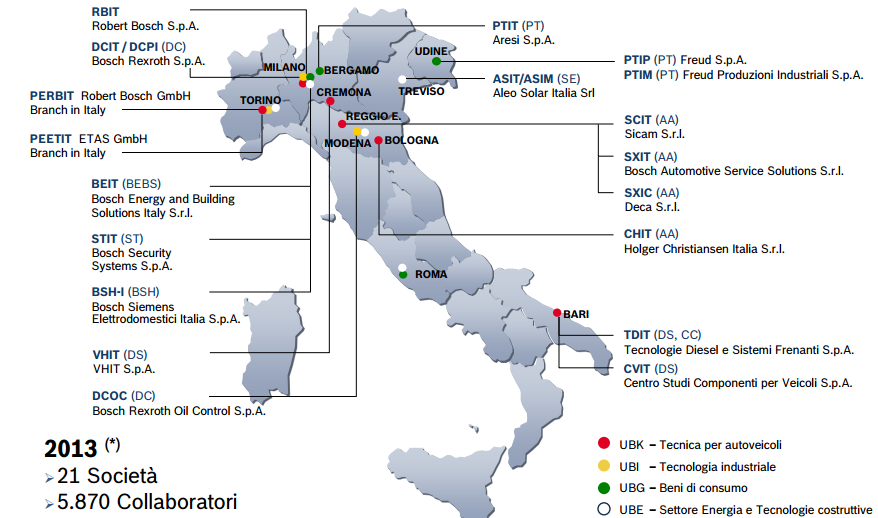 Il Gruppo Bosch in Italia Aziende che utilizzano la Conservazione Sostitutiva: RBIT, PERBIT, BEIT, VHIT, STIT, TDIT, PTIP, PTIM, DCIT, DCOC Documenti 2013: CA 200.000, CP 65.000, DDT 190.000 tot 450.