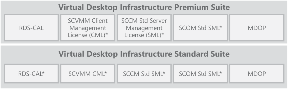 Diritti di utilizzo di System Center Virtual Machine Manager (SCVMM).