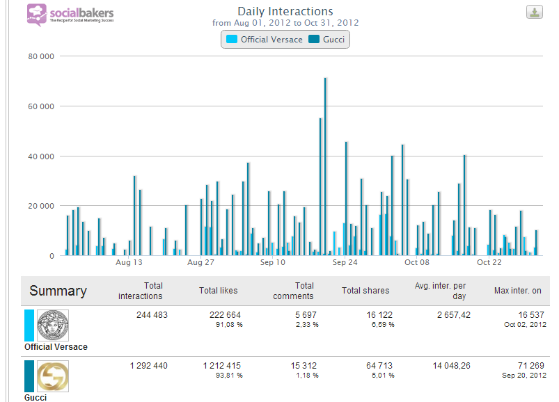 Interazioni Gucci spopola su Versace quando si tratta di interazioni totali. Con ben 1.292.440 interazioni, quasi il 94% sono Like, 5.