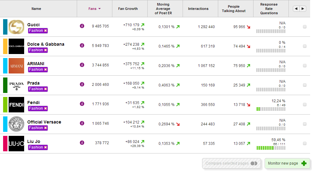 I facebook di Fans e la loro crescita Secondo la nostra dashboard Socialbakers, Gucci ha il maggior numero di fan su