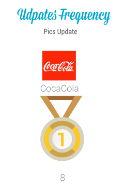 Best Instagram Updates Frequency Coca Cola si aggiudica il premio Instagram Updates Frequency: infatti è