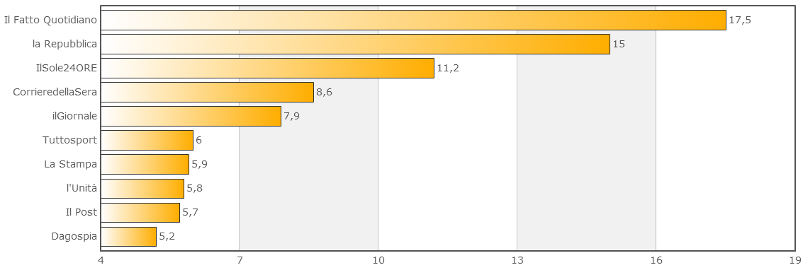 Twitter Engagement per tweet L engagement per tweet è un indice dato dal rapporto tra menzioni dell account e tweet prodotti dallo stesso.