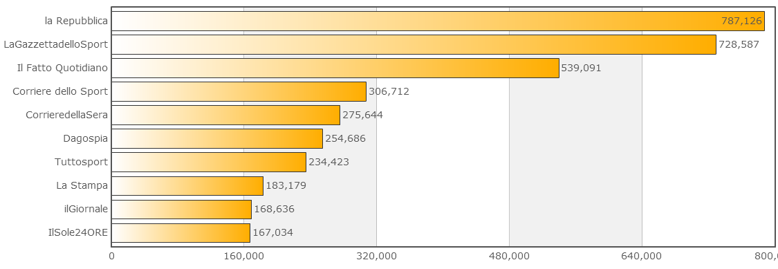 Twitter Followers Il numero di follower serve a comprendere il bacino potenziale dell audience, ma non è la metrica più rilevante.