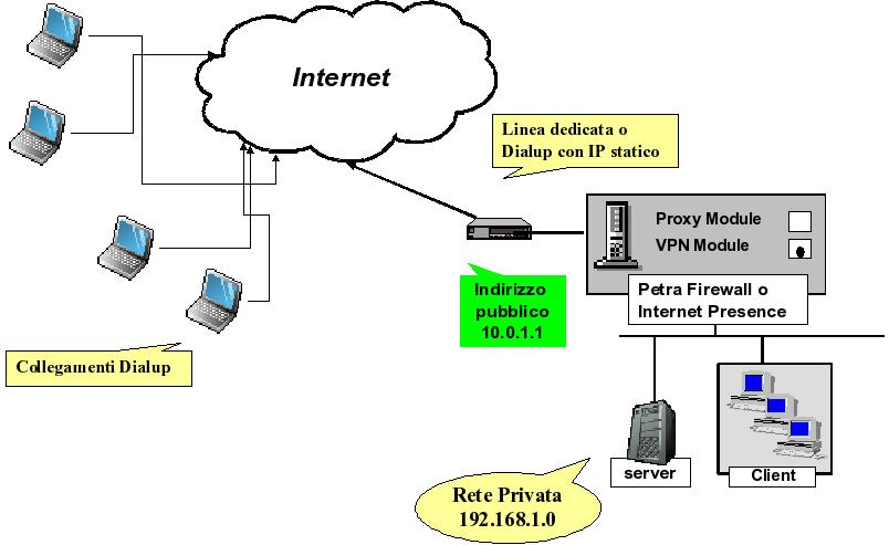 Capitolo 3. Scenario RoadWarrior È possibile configurare il server Petra in modo tale che funga da secure gateway per client IPSec con indirizzo IP assegnato dinamicamente.
