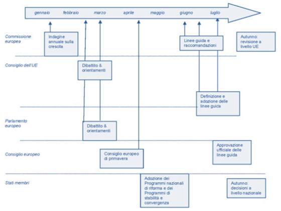 The European Semester/1 Ciclo annuale di coordinamento delle politiche economiche durante il quale si analizzano i programmi di riforme strutturali ed economiche di ciascun paese dell UE rivolgendo