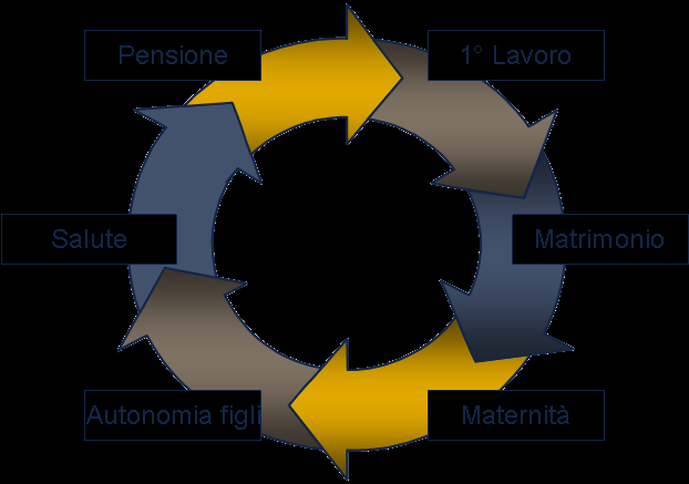 CICLO DI VITA DEL DIPENDENTE Le esigenze del singolo variano in funzione dell età, dello status familiare, del livello di reddito e in base ad altri fattori territoriali e culturali.